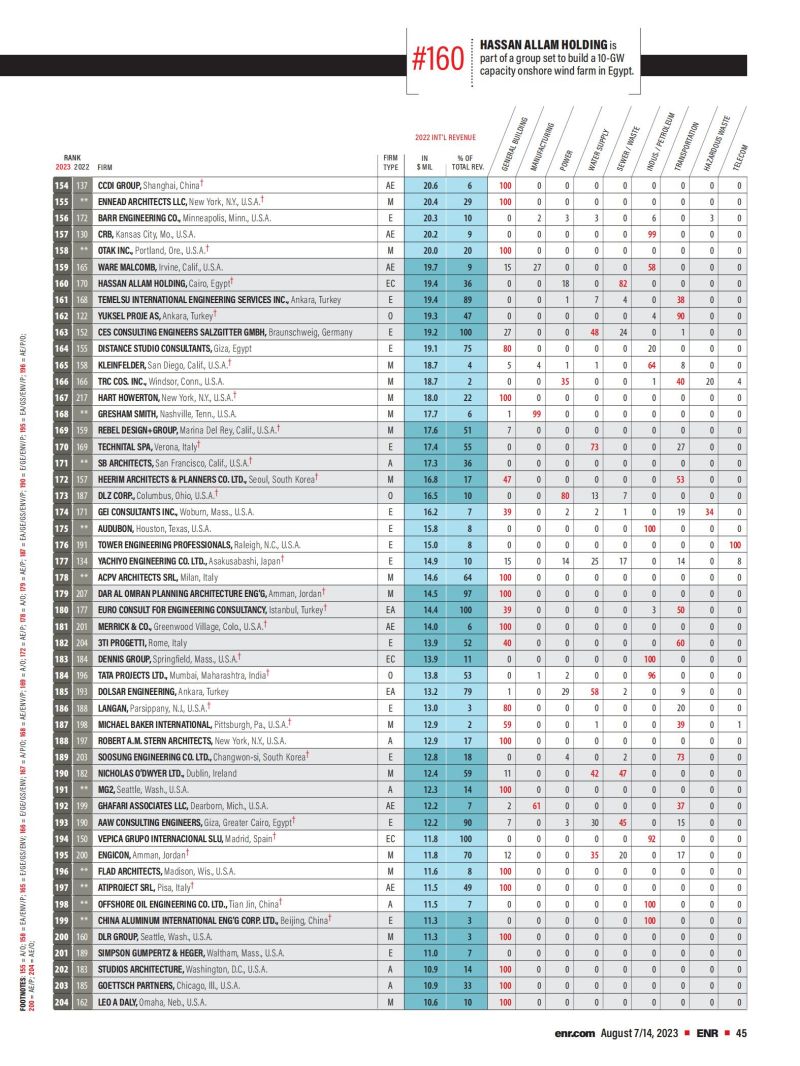 2023年度国际工程设计公司225强榜单_03.jpg 2023年度国际工程设计公司225强榜单_03.jpg